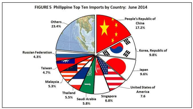 Philippines Main Imports.jpg