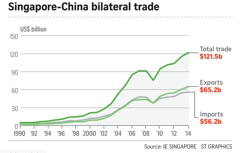 Singapore and China Bilateral Trade.jpg