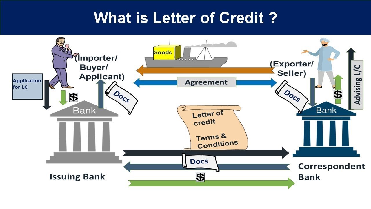 Basic procedure in the letter of Credit.jpg