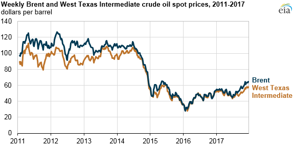 Global oil prices.png